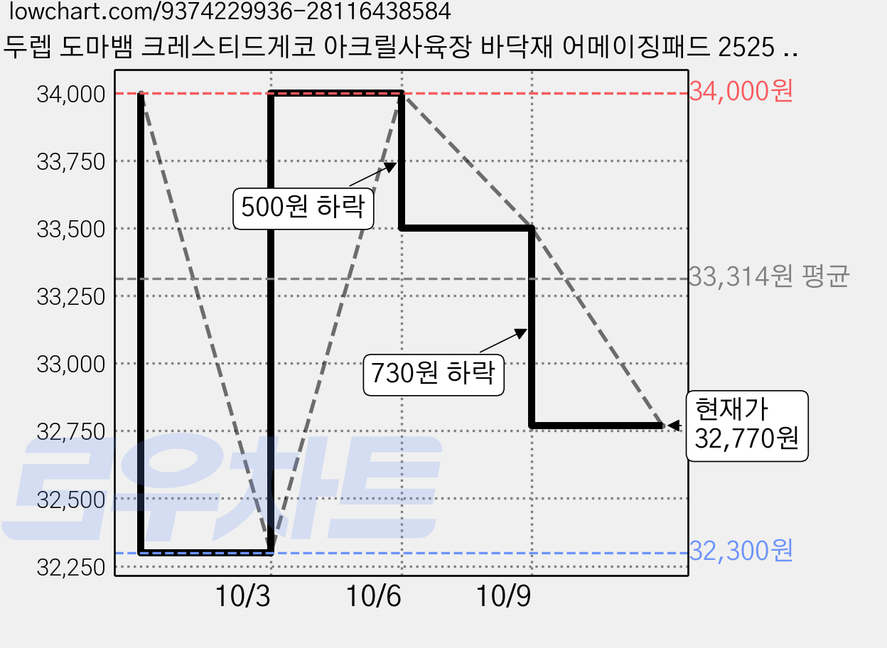 두렙 도마뱀 크레스티드게코 아크릴사육장 바닥재 어메이징패드 2525 120p, 3개, 화이트 가격 변동 차트, 현재가 31,500원, 역대최저가