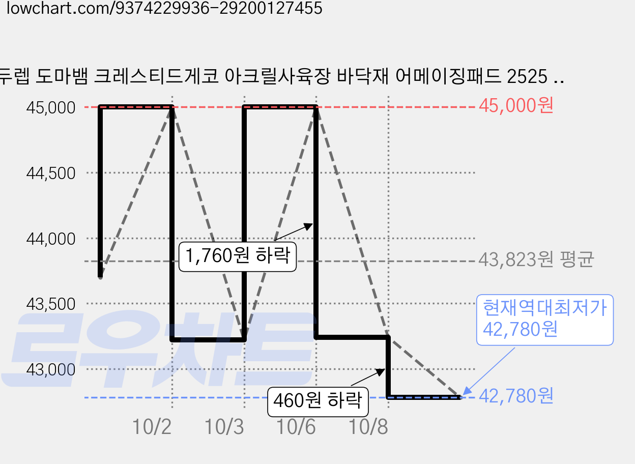 두렙 도마뱀 크레스티드게코 아크릴사육장 바닥재 어메이징패드 2525 120p, 4개, 화이트 가격 변동 차트, 현재가 42,780원, 역대최저가