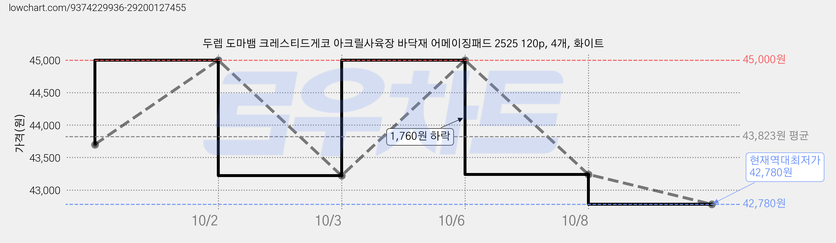 두렙 도마뱀 크레스티드게코 아크릴사육장 바닥재 어메이징패드 2525 120p, 4개, 화이트 가격 변동 차트, 현재가 42,780원, 역대최저가