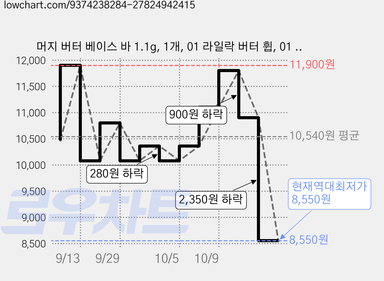 머지 버터 베이스 바 1.1g, 1개, 01 라일락 버터 휩, 01 라일락 버터 휩 가격 변동 차트, 현재가 8,550원, 역대최저가