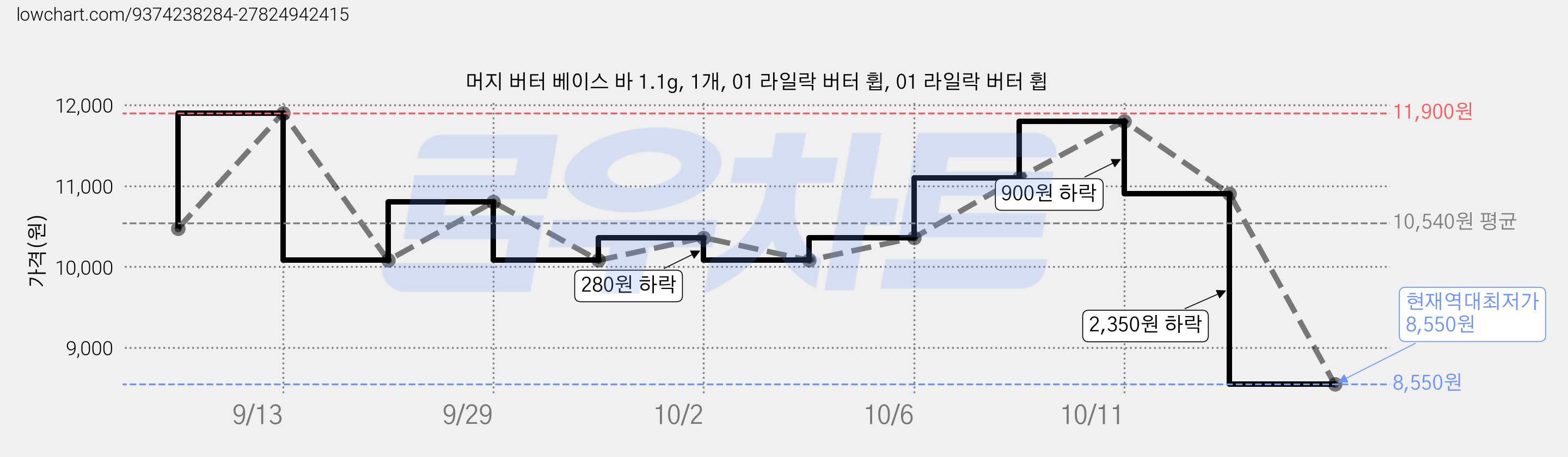 머지 버터 베이스 바 1.1g, 1개, 01 라일락 버터 휩, 01 라일락 버터 휩 가격 변동 차트, 현재가 8,550원, 역대최저가