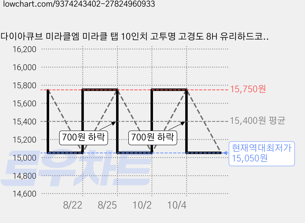 다이아큐브 미라클엠 미라클 탭 10인치 고투명 고경도 8H 유리하드코팅 항균코팅 충격방지강화된 블루라이트차단 액정보호필름, 2개, 투명 가격 변동 차트, 현재가 15,050원, 역대최저가