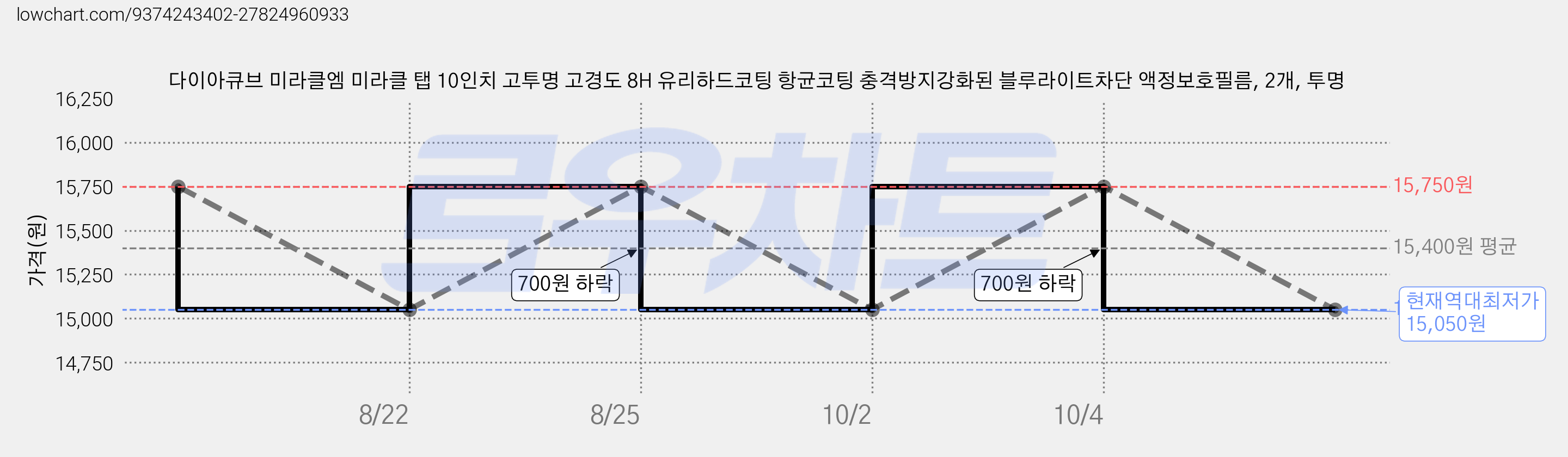 다이아큐브 미라클엠 미라클 탭 10인치 고투명 고경도 8H 유리하드코팅 항균코팅 충격방지강화된 블루라이트차단 액정보호필름, 2개, 투명 가격 변동 차트, 현재가 15,050원, 역대최저가