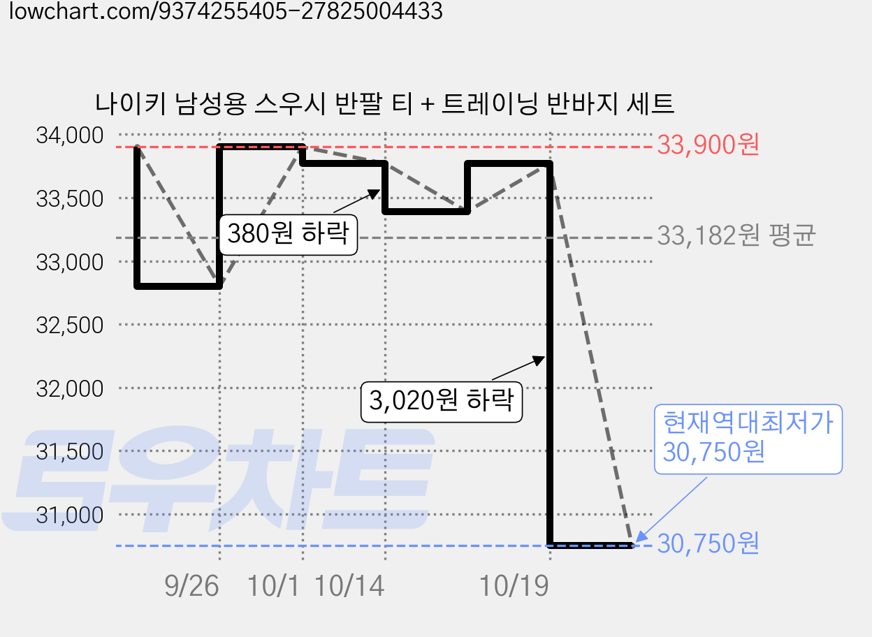 나이키 남성용 스우시 반팔 티 + 트레이닝 반바지 세트 가격 변동 차트, 현재가 30,750원, 역대최저가