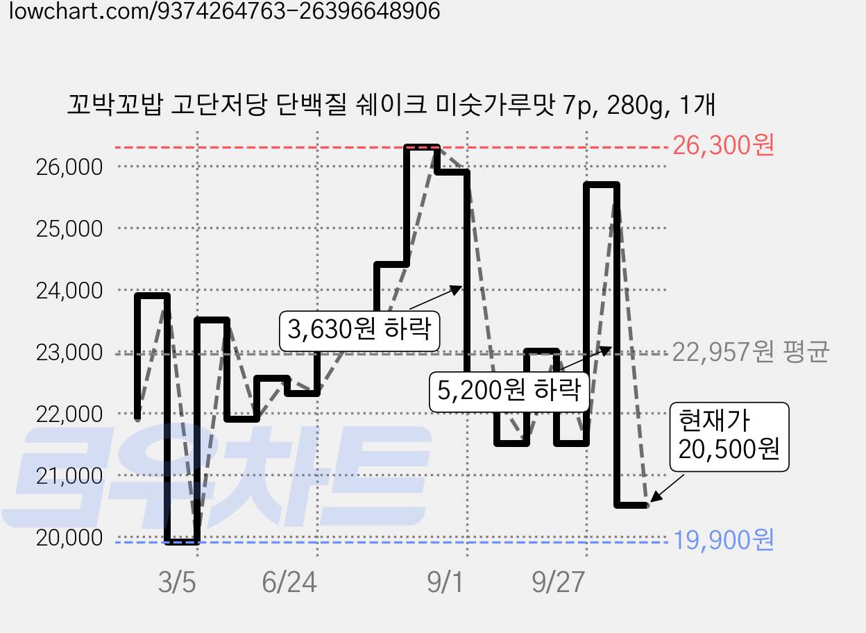 꼬박꼬밥 고단저당 단백질 쉐이크 미숫가루맛 7p, 280g, 1개 가격 변동 차트, 현재가 20,500원, 관측 최저가 19,900원