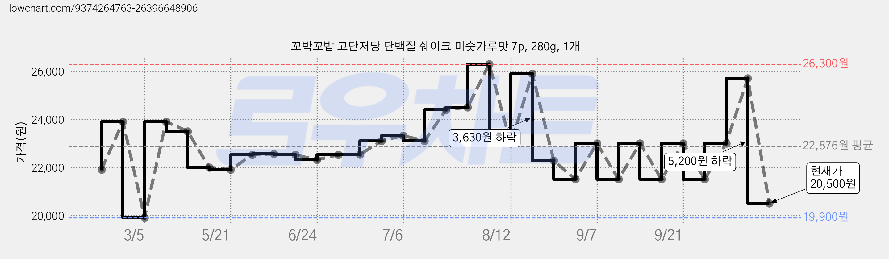 꼬박꼬밥 고단저당 단백질 쉐이크 미숫가루맛 7p, 280g, 1개 가격 변동 차트, 현재가 20,500원, 관측 최저가 19,900원