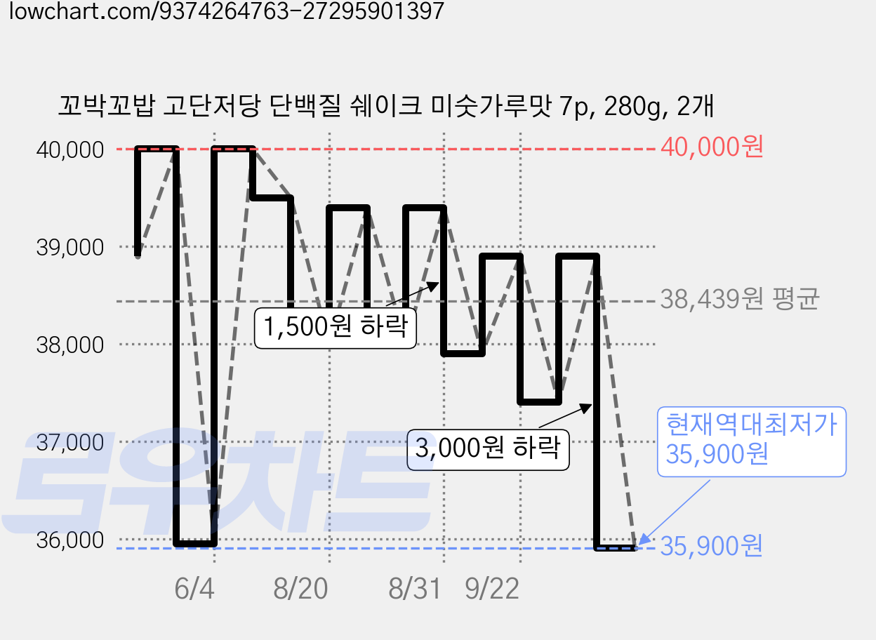 꼬박꼬밥 고단저당 단백질 쉐이크 미숫가루맛 7p, 280g, 2개 가격 변동 차트, 현재가 35,900원, 역대최저가