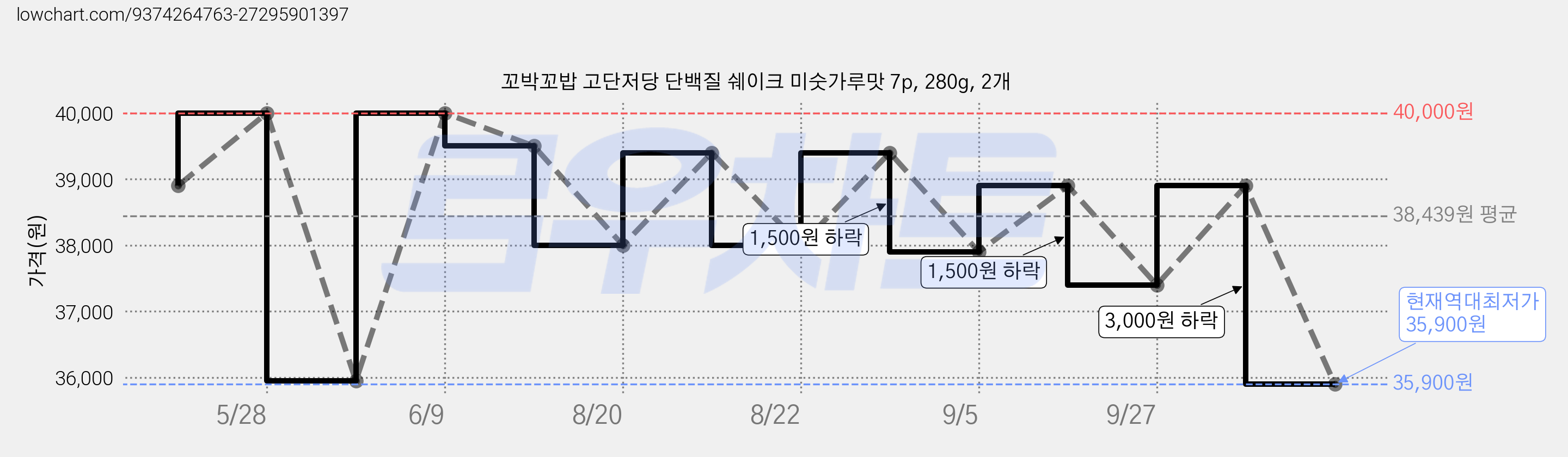꼬박꼬밥 고단저당 단백질 쉐이크 미숫가루맛 7p, 280g, 2개 가격 변동 차트, 현재가 35,900원, 역대최저가