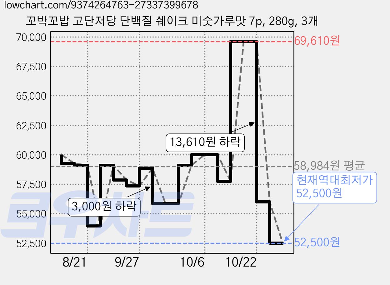 꼬박꼬밥 고단저당 단백질 쉐이크 미숫가루맛 7p, 280g, 3개 가격 변동 차트, 현재가 52,500원, 역대최저가