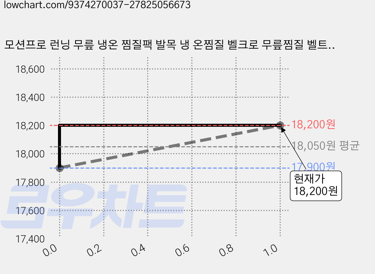 모션프로 런닝 무릎 냉온 찜질팩 발목 냉 온찜질 벨크로 무릎찜질 벨트형, 블랙, 모션 프로 가격 변동 차트, 현재가 18,200원, 역대최저가