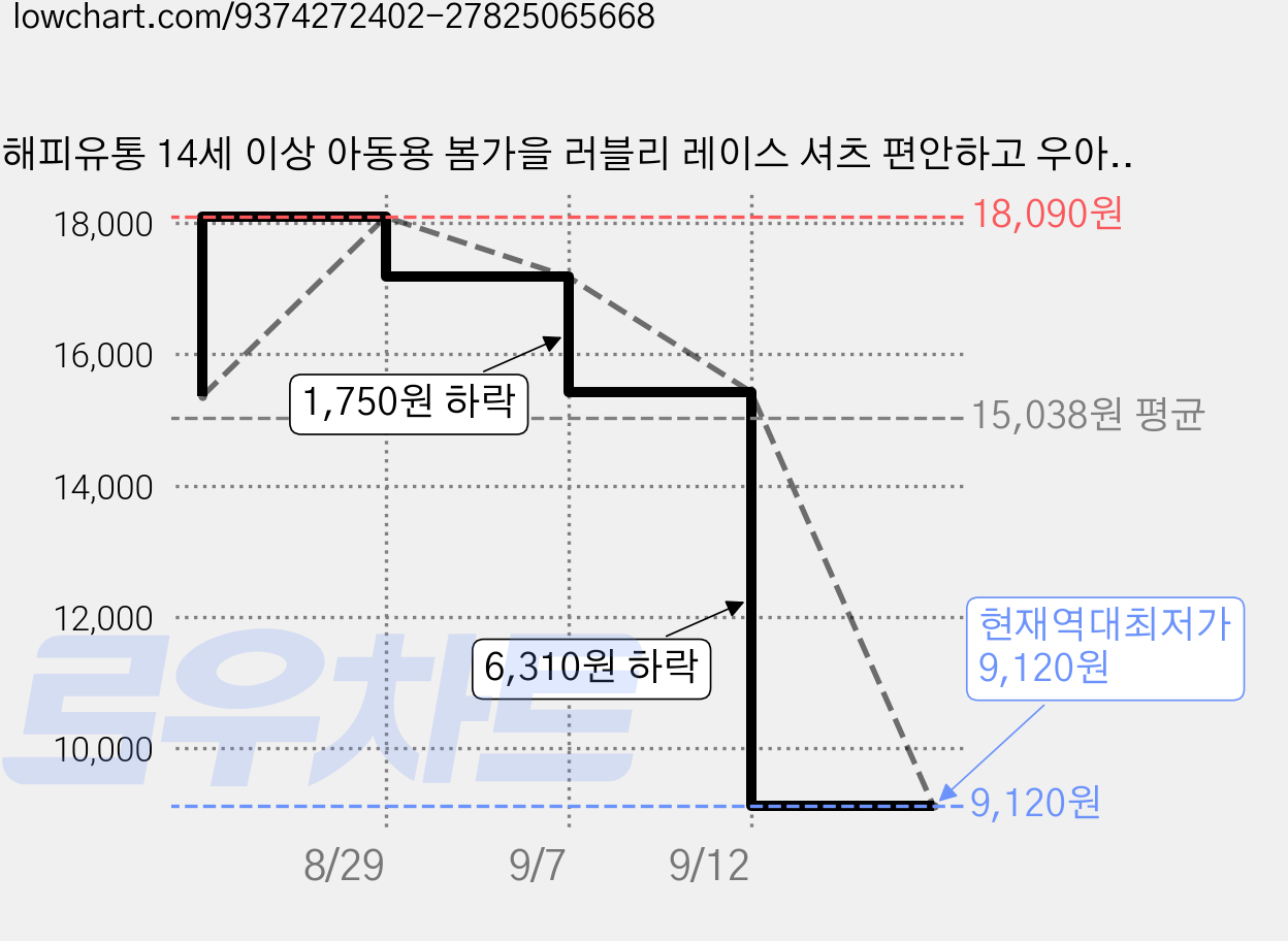 해피유통 14세 이상 아동용 봄가을 러블리 레이스 셔츠 편안하고 우아한 디자인 XG08 가격 변동 차트, 현재가 9,120원, 역대최저가