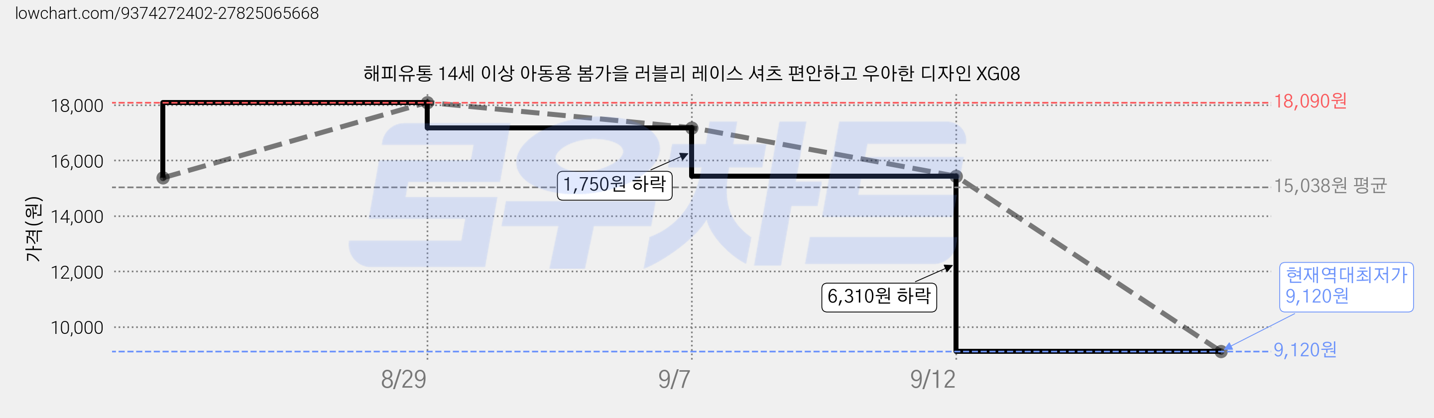 해피유통 14세 이상 아동용 봄가을 러블리 레이스 셔츠 편안하고 우아한 디자인 XG08 가격 변동 차트, 현재가 9,120원, 역대최저가
