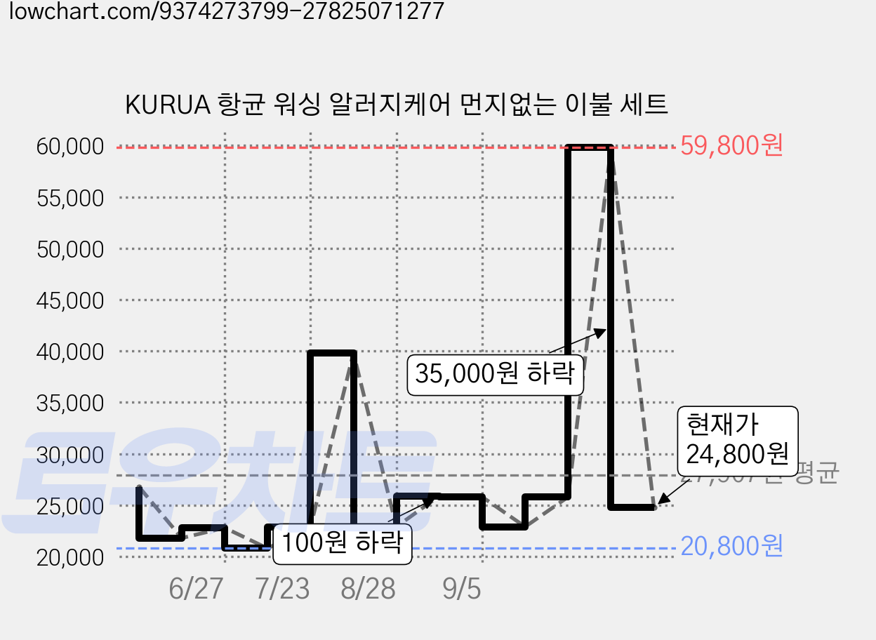 KURUA 항균 워싱 알러지케어 먼지없는 이불 세트 가격 변동 차트, 현재가 24,800원, 관측 최저가 20,800원