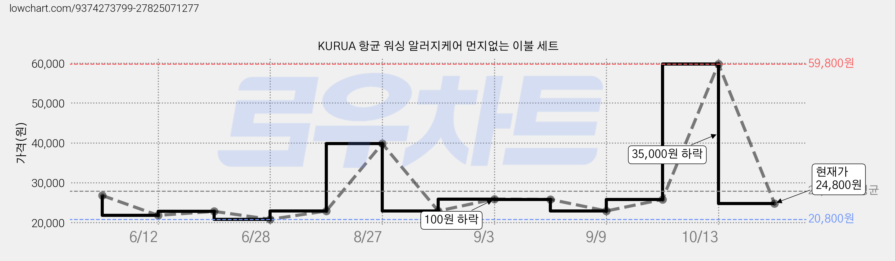 KURUA 항균 워싱 알러지케어 먼지없는 이불 세트 가격 변동 차트, 현재가 24,800원, 관측 최저가 20,800원