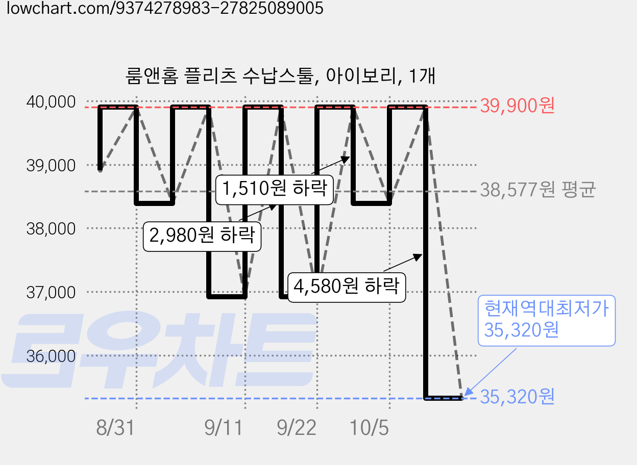 룸앤홈 플리츠 수납스툴, 아이보리, 1개 가격 변동 차트, 현재가 35,320원, 역대최저가