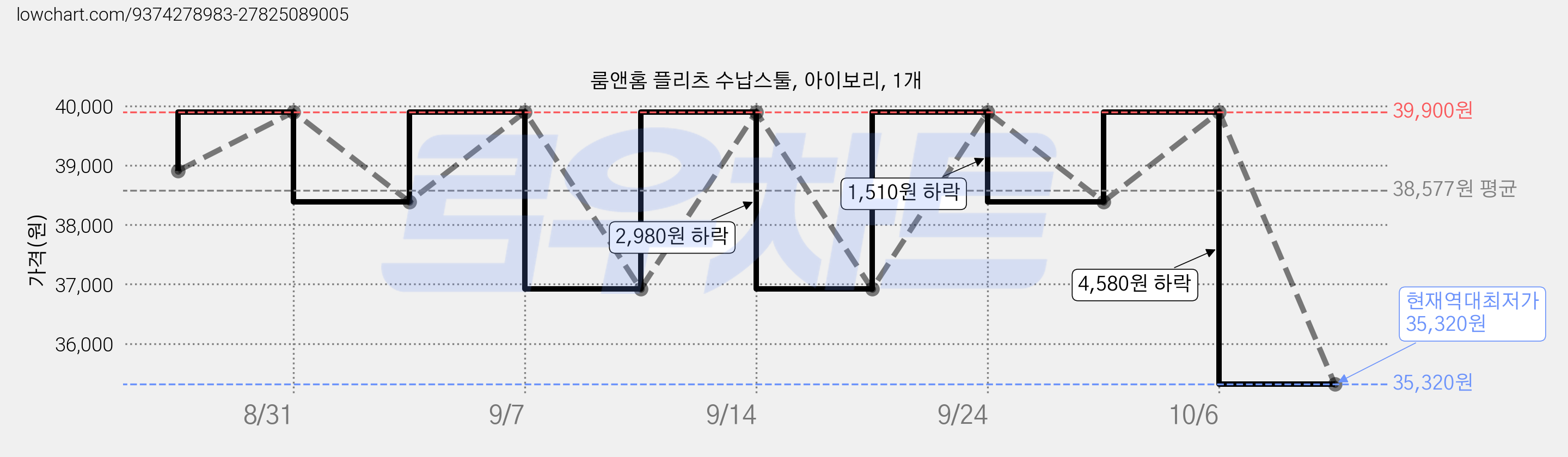 룸앤홈 플리츠 수납스툴, 아이보리, 1개 가격 변동 차트, 현재가 35,320원, 역대최저가