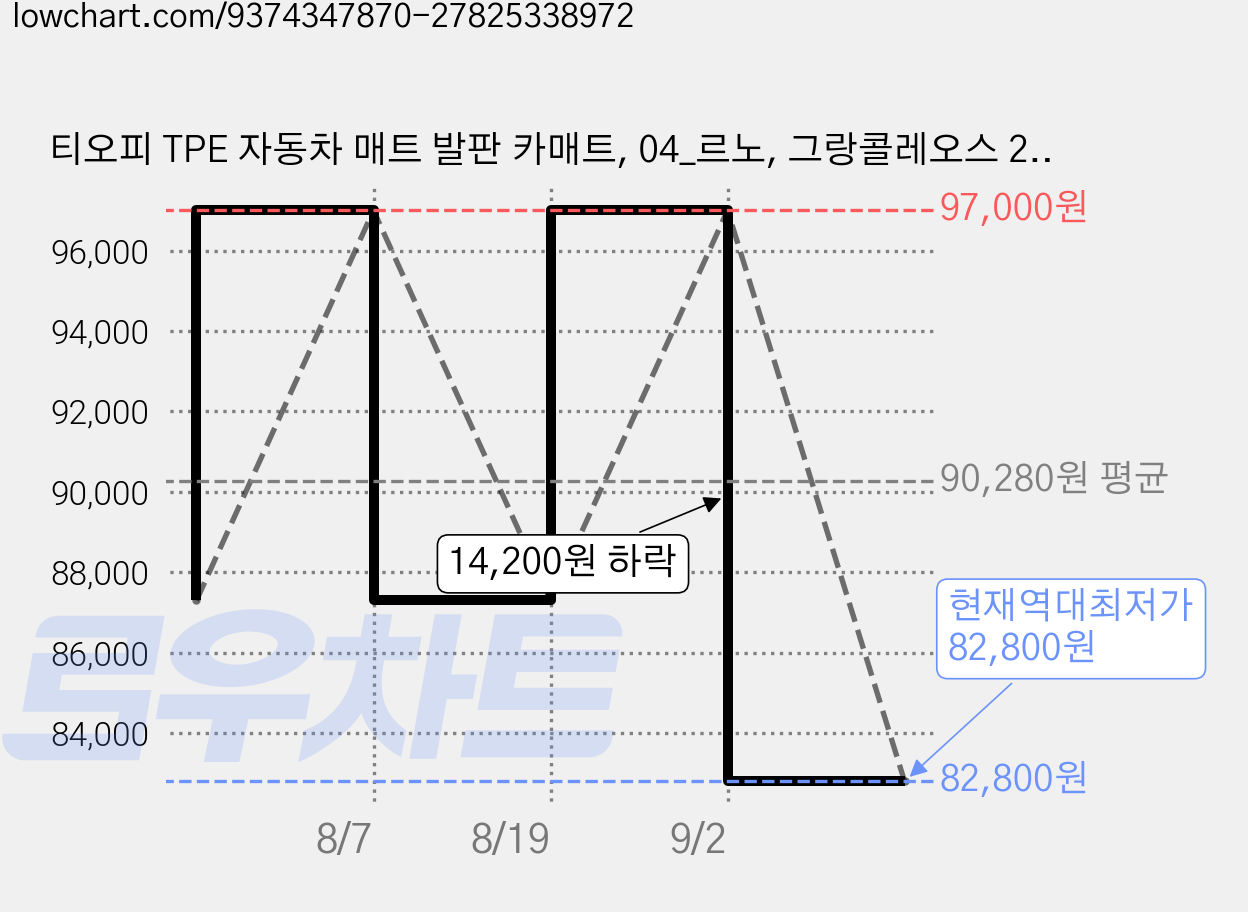 티오피 TPE 자동차 매트 발판 카매트, 04_르노, 그랑콜레오스 2륜 하이브리드 2024~ 블랙 가격 변동 차트, 현재가 82,800원, 역대최저가
