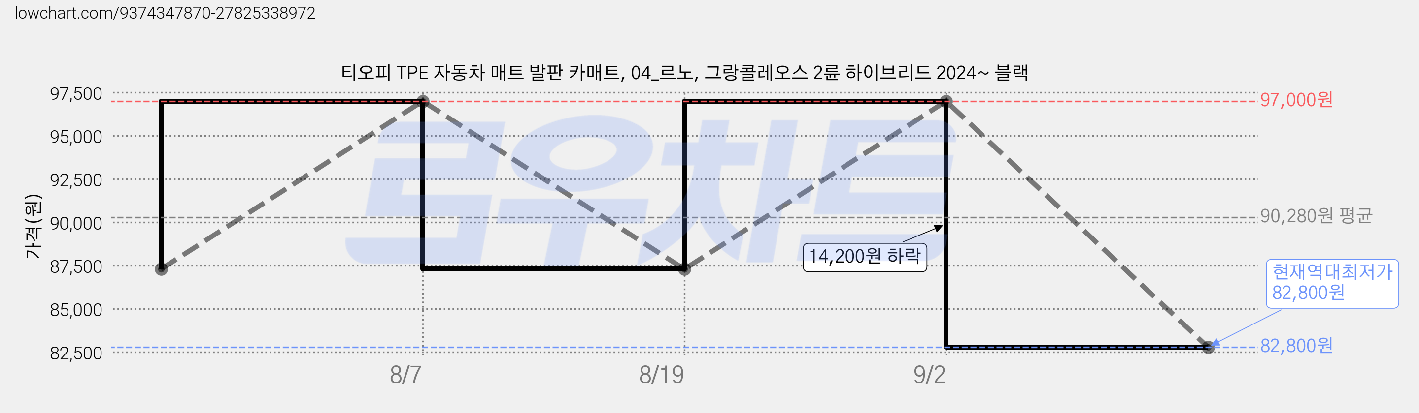 티오피 TPE 자동차 매트 발판 카매트, 04_르노, 그랑콜레오스 2륜 하이브리드 2024~ 블랙 가격 변동 차트, 현재가 82,800원, 역대최저가
