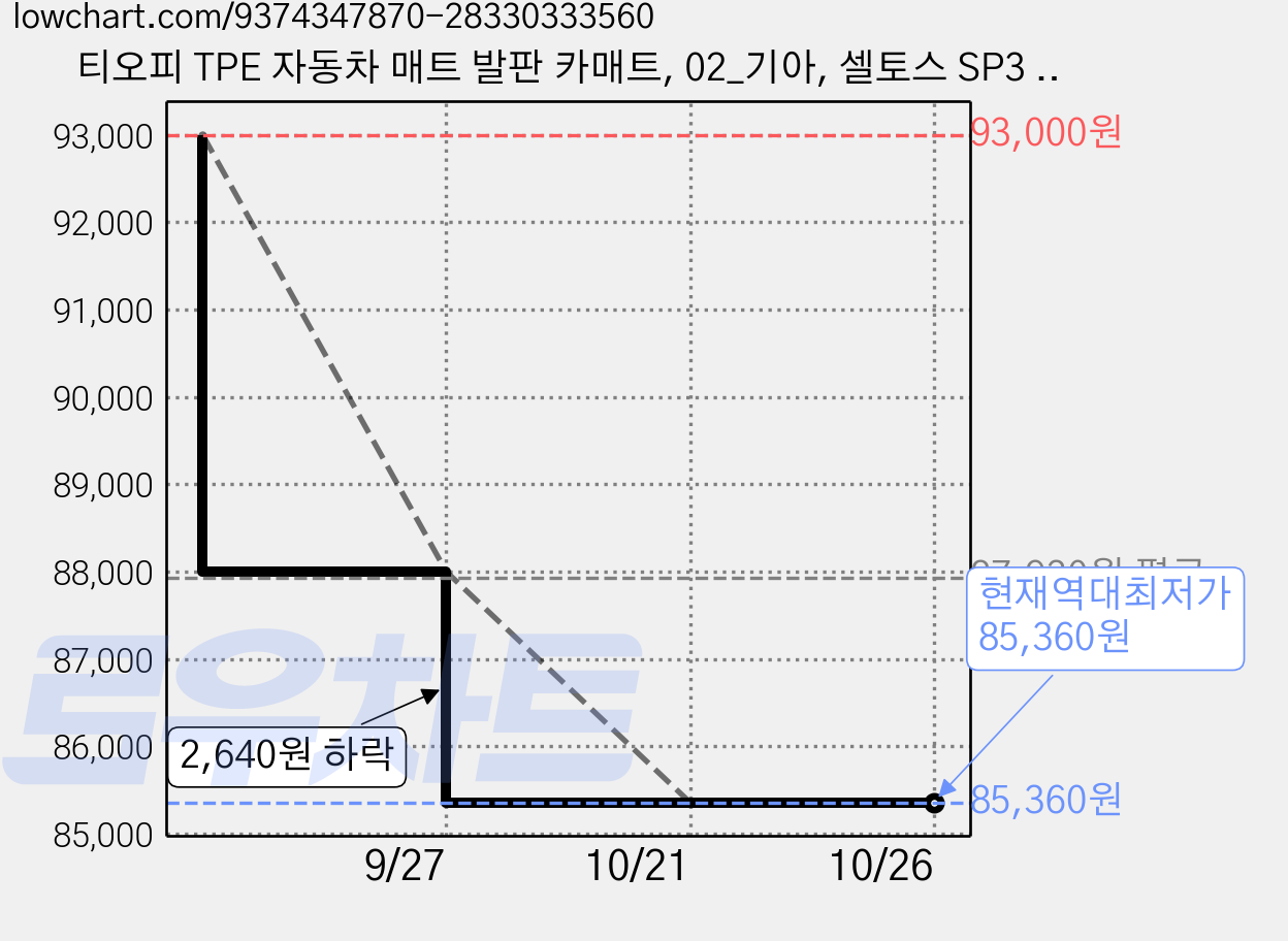티오피 TPE 자동차 매트 발판 카매트, 02_기아, 셀토스 SP3 가솔린 2026~ 블랙 가격 변동 차트, 현재가 85,360원, 역대최저가