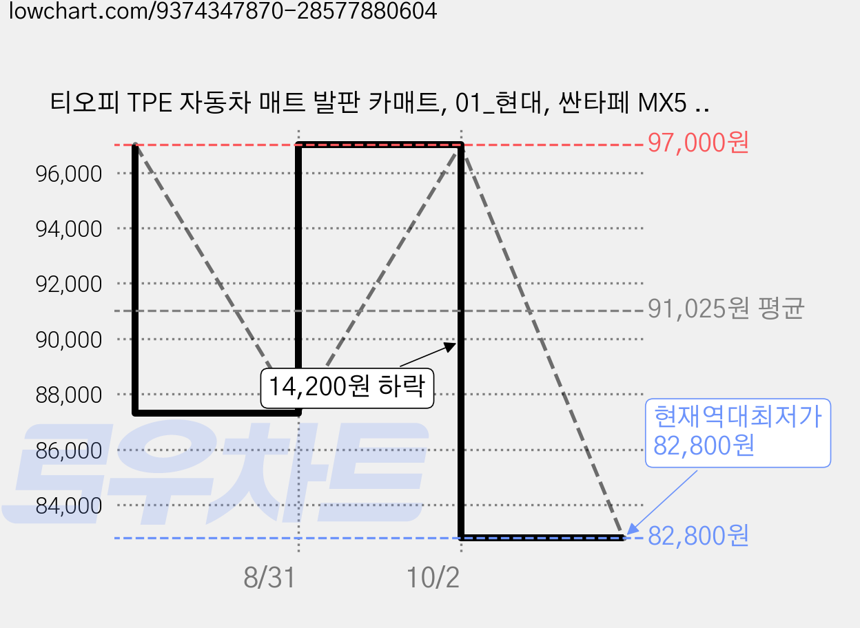 티오피 TPE 자동차 매트 발판 카매트, 01_현대, 싼타페 MX5 하이브리드 5,6,7인승 2023~ 블랙 가격 변동 차트, 현재가 82,800원, 역대최저가