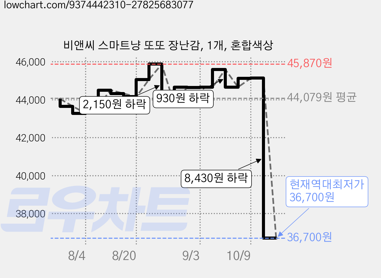 비앤씨 스마트냥 또또 장난감, 1개, 혼합색상 가격 변동 차트, 현재가 36,700원, 역대최저가