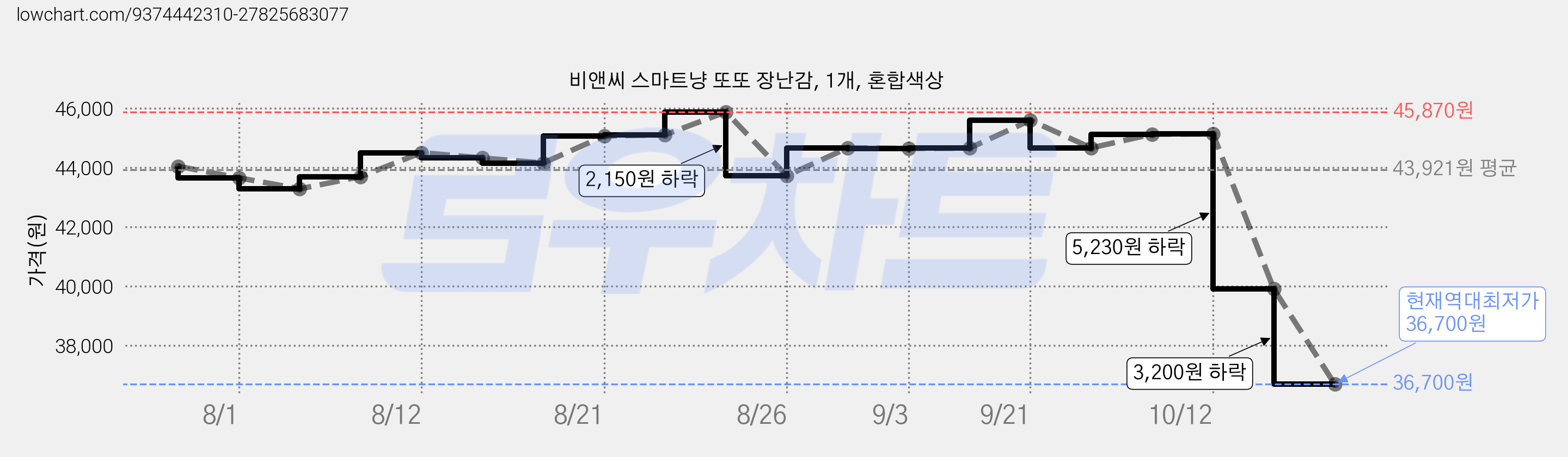 비앤씨 스마트냥 또또 장난감, 1개, 혼합색상 가격 변동 차트, 현재가 36,700원, 역대최저가