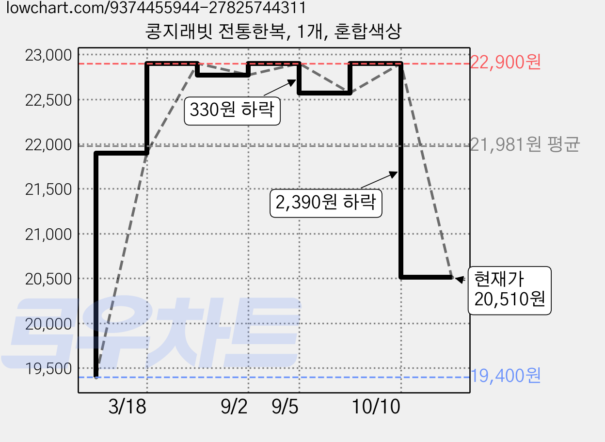 콩지래빗 전통한복, 1개, 혼합색상 가격 변동 차트, 현재가 20,510원, 관측 최저가 19,400원