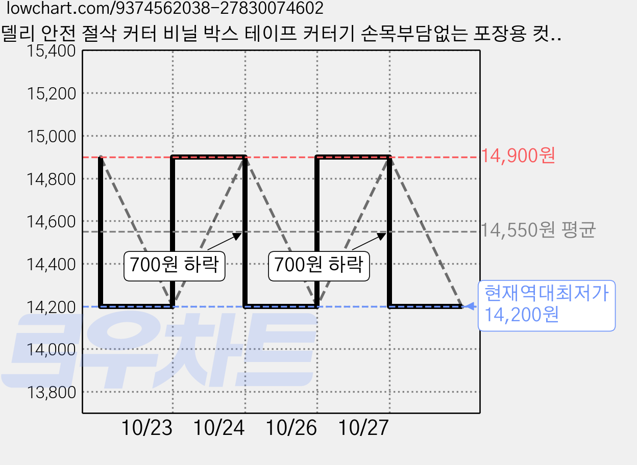 델리 안전 절삭 커터 비닐 박스 테이프 커터기 손목부담없는 포장용 컷팅기, 1개, 네이비 가격 변동 차트, 현재가 14,200원, 역대최저가