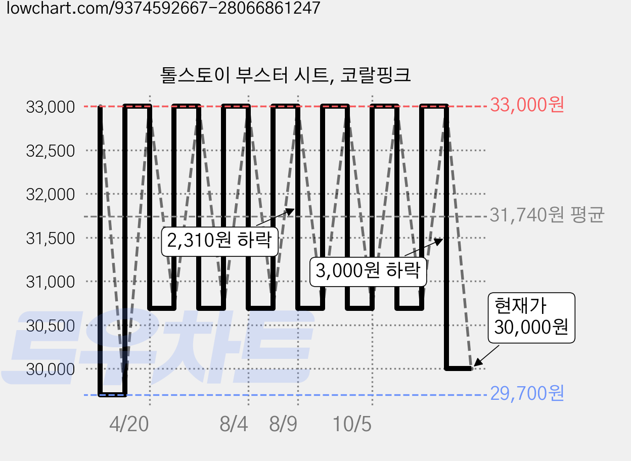 톨스토이 부스터 시트, 코랄핑크 가격 변동 차트, 현재가 30,000원, 관측 최저가 29,700원