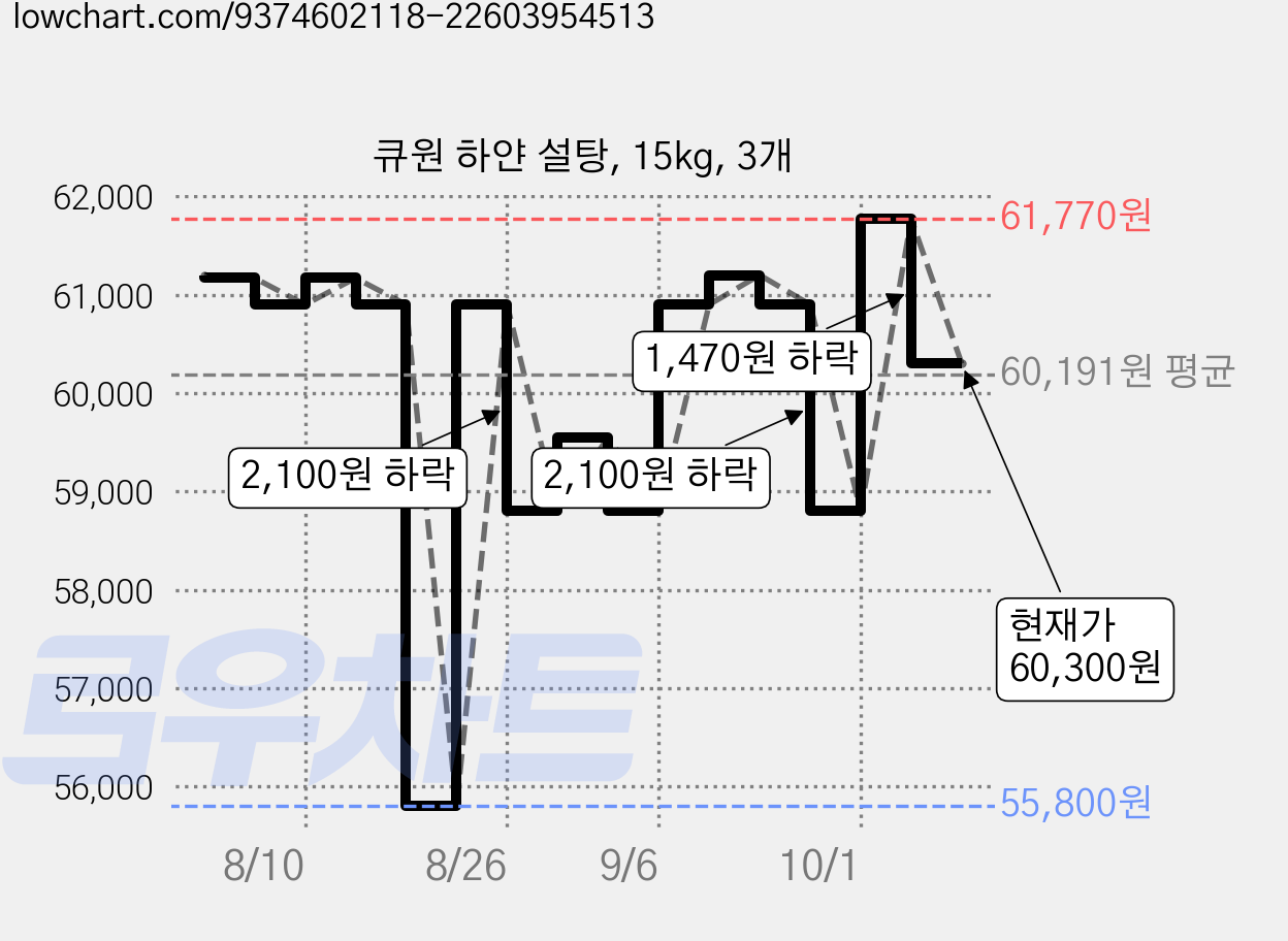 큐원 하얀 설탕, 15kg, 3개 가격 변동 차트, 현재가 60,300원, 관측 최저가 55,800원