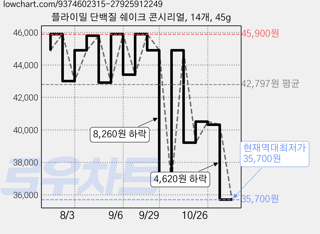 플라이밀 단백질 쉐이크 콘시리얼, 14개, 45g 가격 변동 차트, 현재가 35,700원, 역대최저가