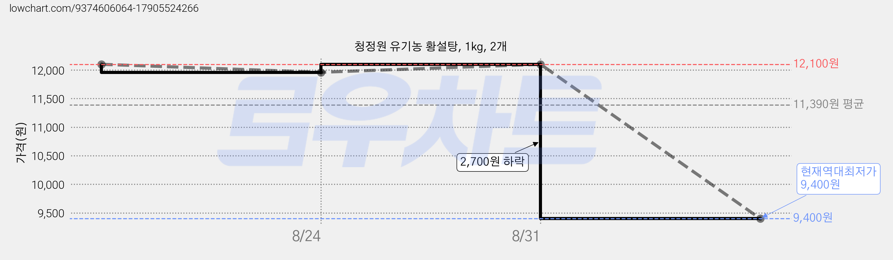 청정원 유기농 황설탕, 1kg, 2개 가격 변동 차트, 현재가 9,400원, 역대최저가