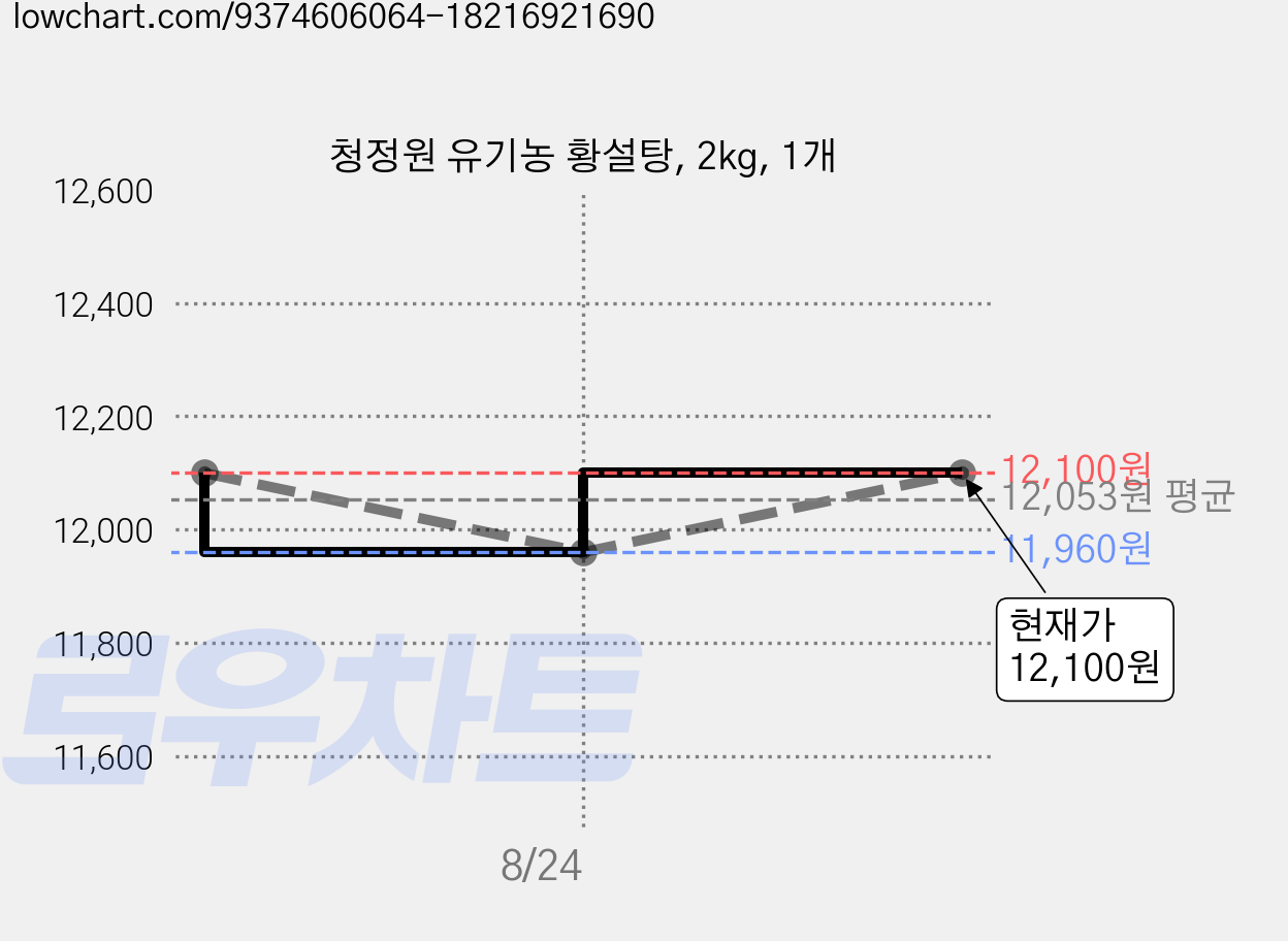 청정원 유기농 황설탕, 2kg, 1개 가격 변동 차트, 현재가 12,100원, 관측 최저가 9,400원