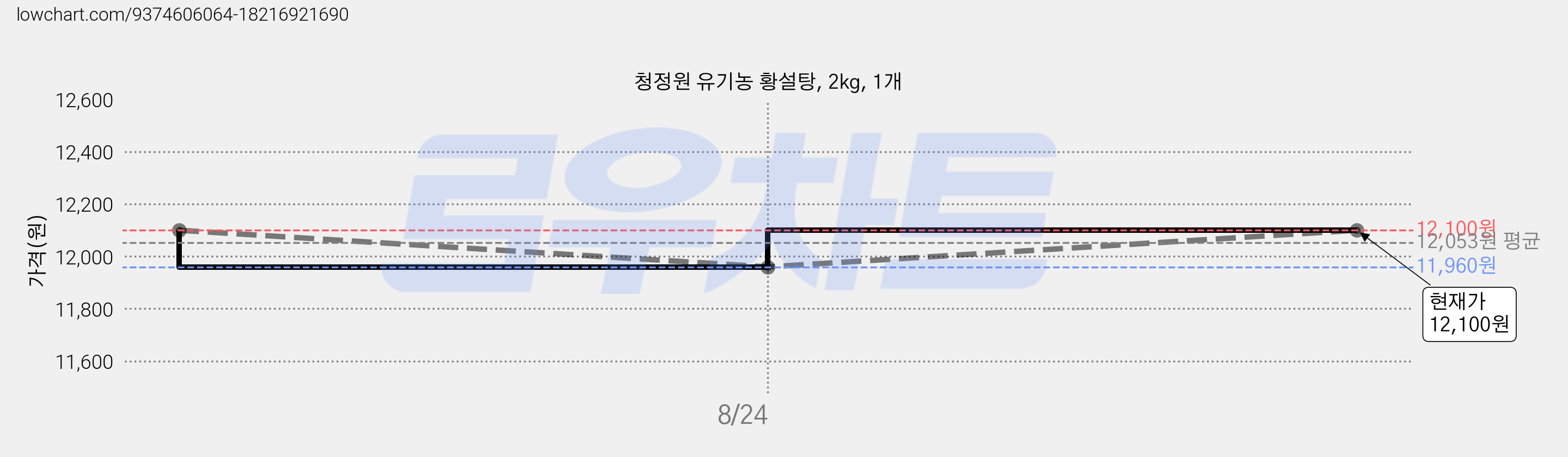 청정원 유기농 황설탕, 2kg, 1개 가격 변동 차트, 현재가 12,100원, 관측 최저가 9,400원