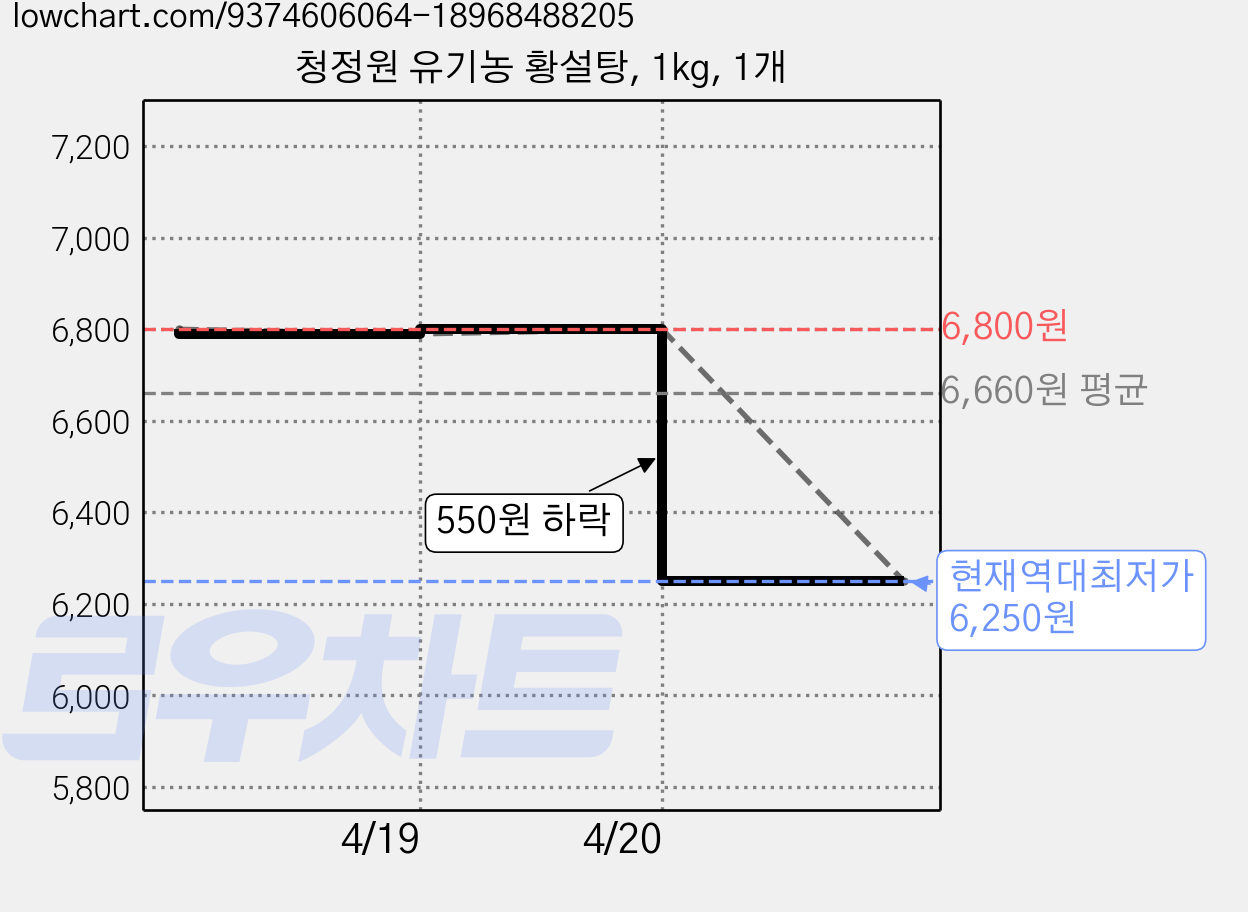 청정원 유기농 황설탕, 1kg, 1개 가격 변동 차트, 현재가 6,250원, 역대최저가