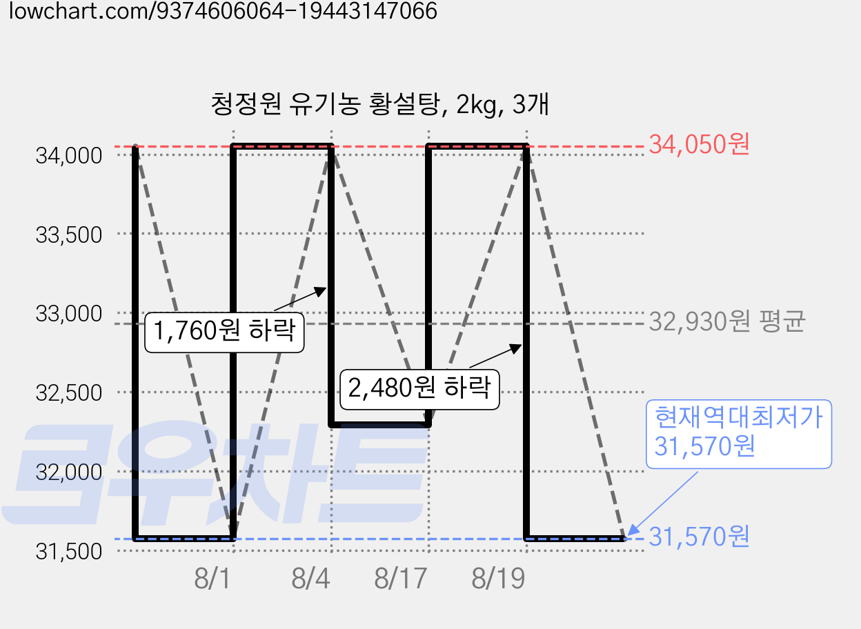 청정원 유기농 황설탕, 2kg, 3개 가격 변동 차트, 현재가 31,570원, 역대최저가