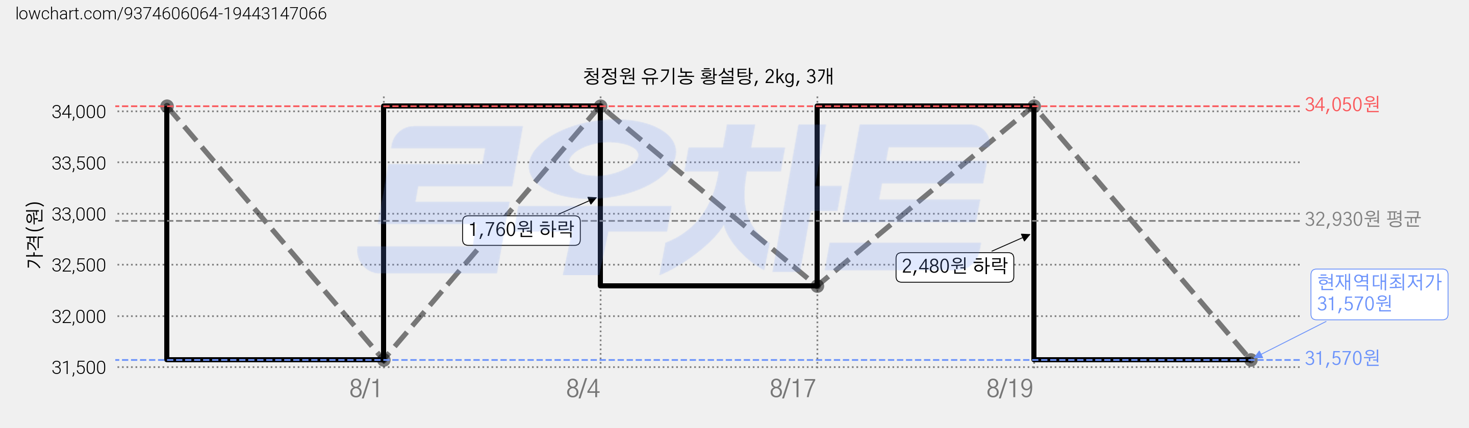 청정원 유기농 황설탕, 2kg, 3개 가격 변동 차트, 현재가 31,570원, 역대최저가