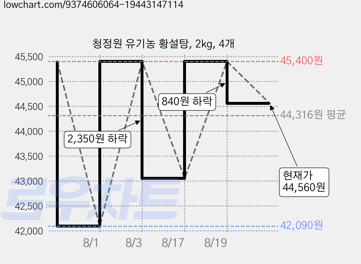 청정원 유기농 황설탕, 2kg, 4개 가격 변동 차트, 현재가 44,560원, 관측 최저가 42,090원