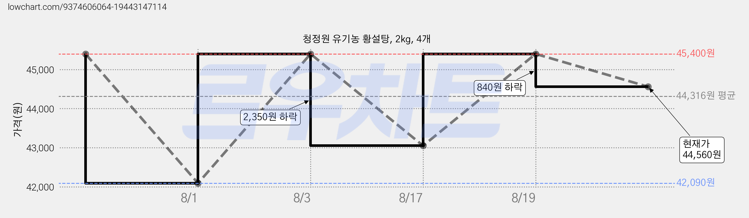 청정원 유기농 황설탕, 2kg, 4개 가격 변동 차트, 현재가 44,560원, 관측 최저가 42,090원