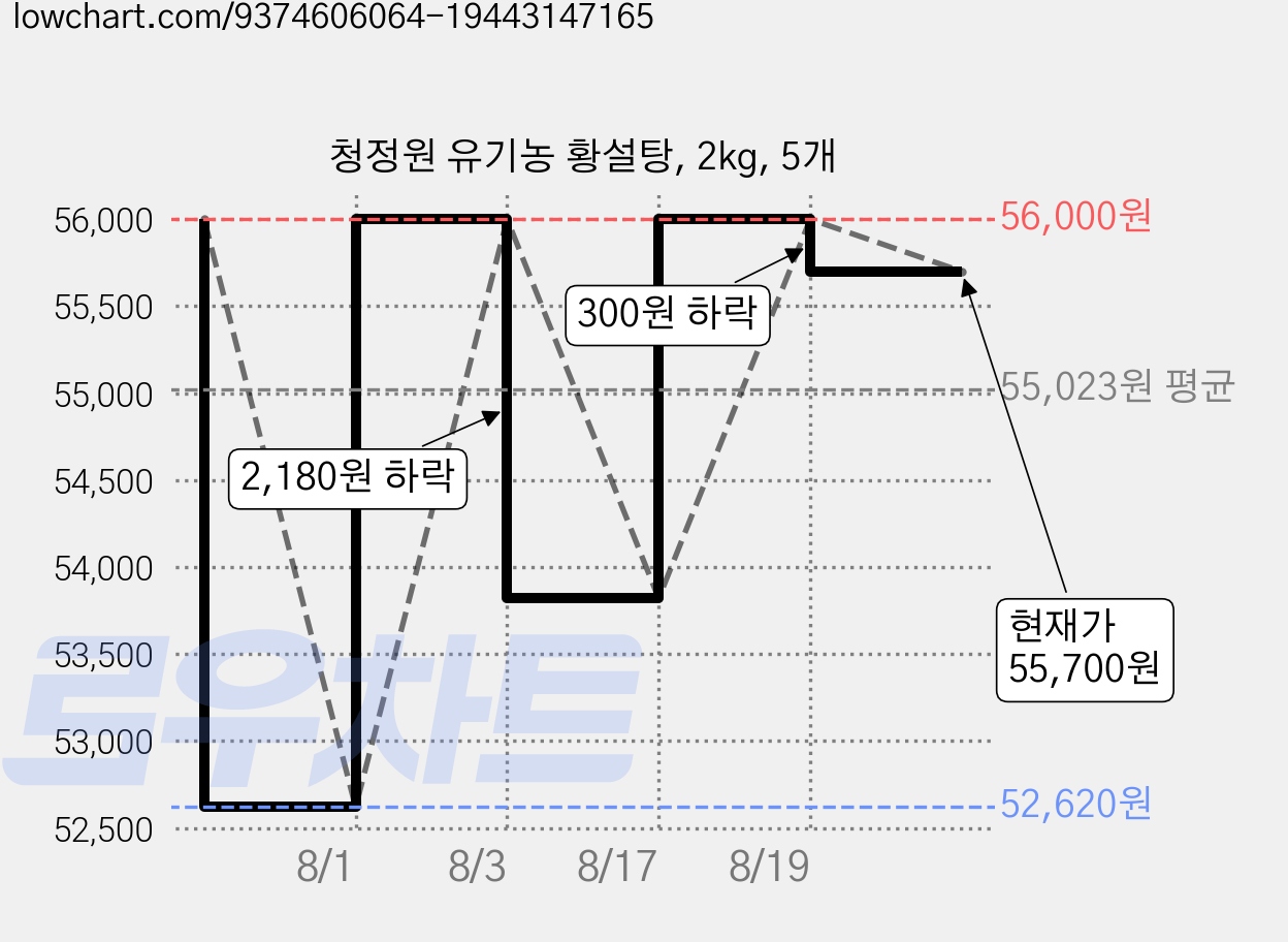 청정원 유기농 황설탕, 2kg, 5개 가격 변동 차트, 현재가 55,700원, 관측 최저가 52,620원