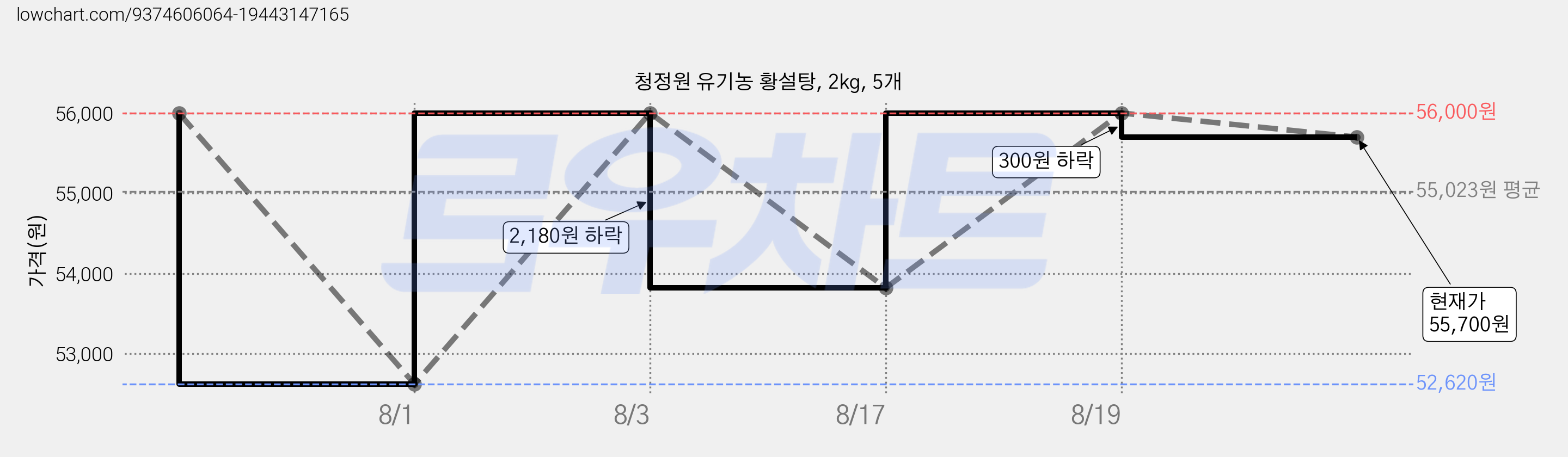 청정원 유기농 황설탕, 2kg, 5개 가격 변동 차트, 현재가 55,700원, 관측 최저가 52,620원