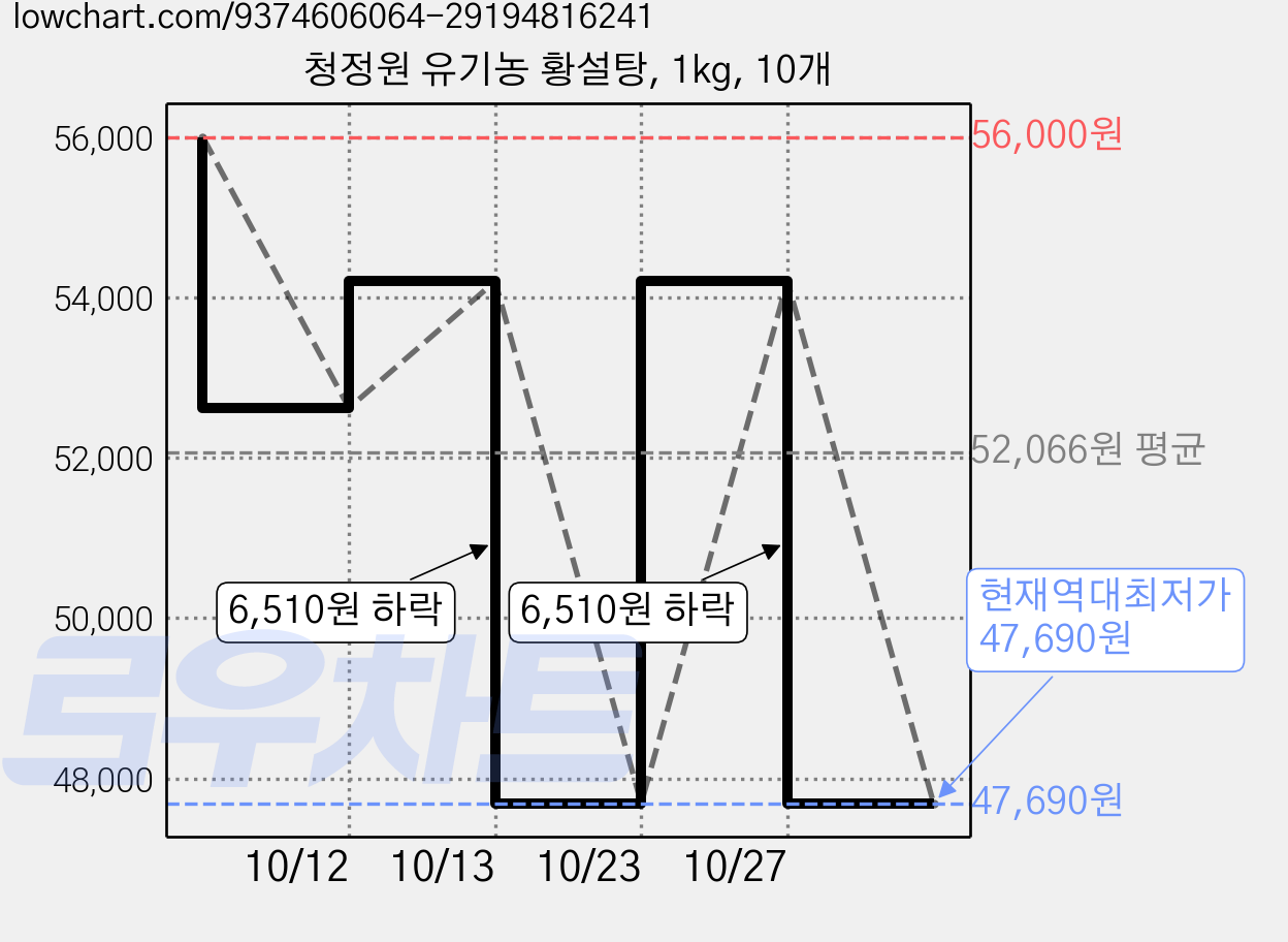 청정원 유기농 황설탕, 1kg, 10개 가격 변동 차트, 현재가 47,690원, 역대최저가