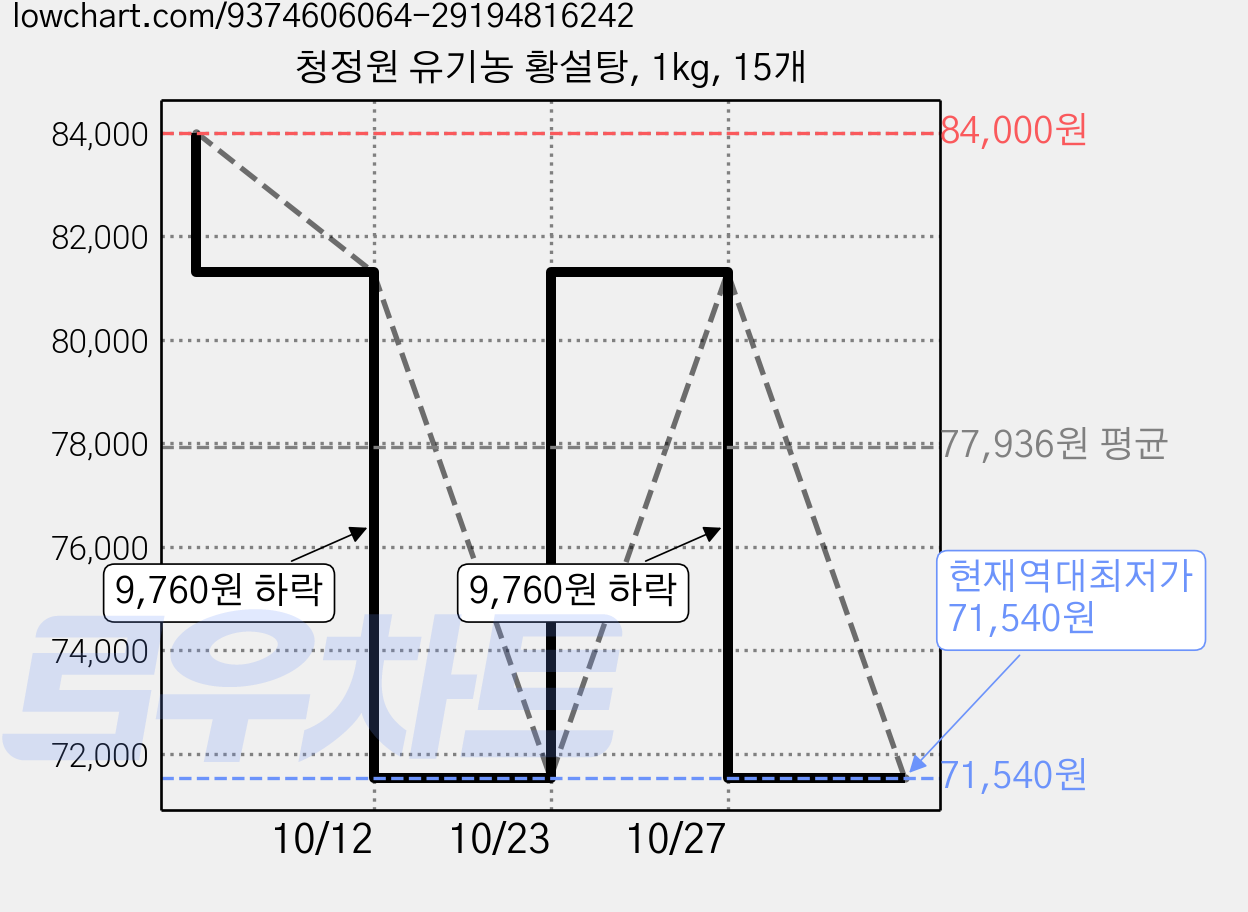 청정원 유기농 황설탕, 1kg, 15개 가격 변동 차트, 현재가 71,540원, 역대최저가