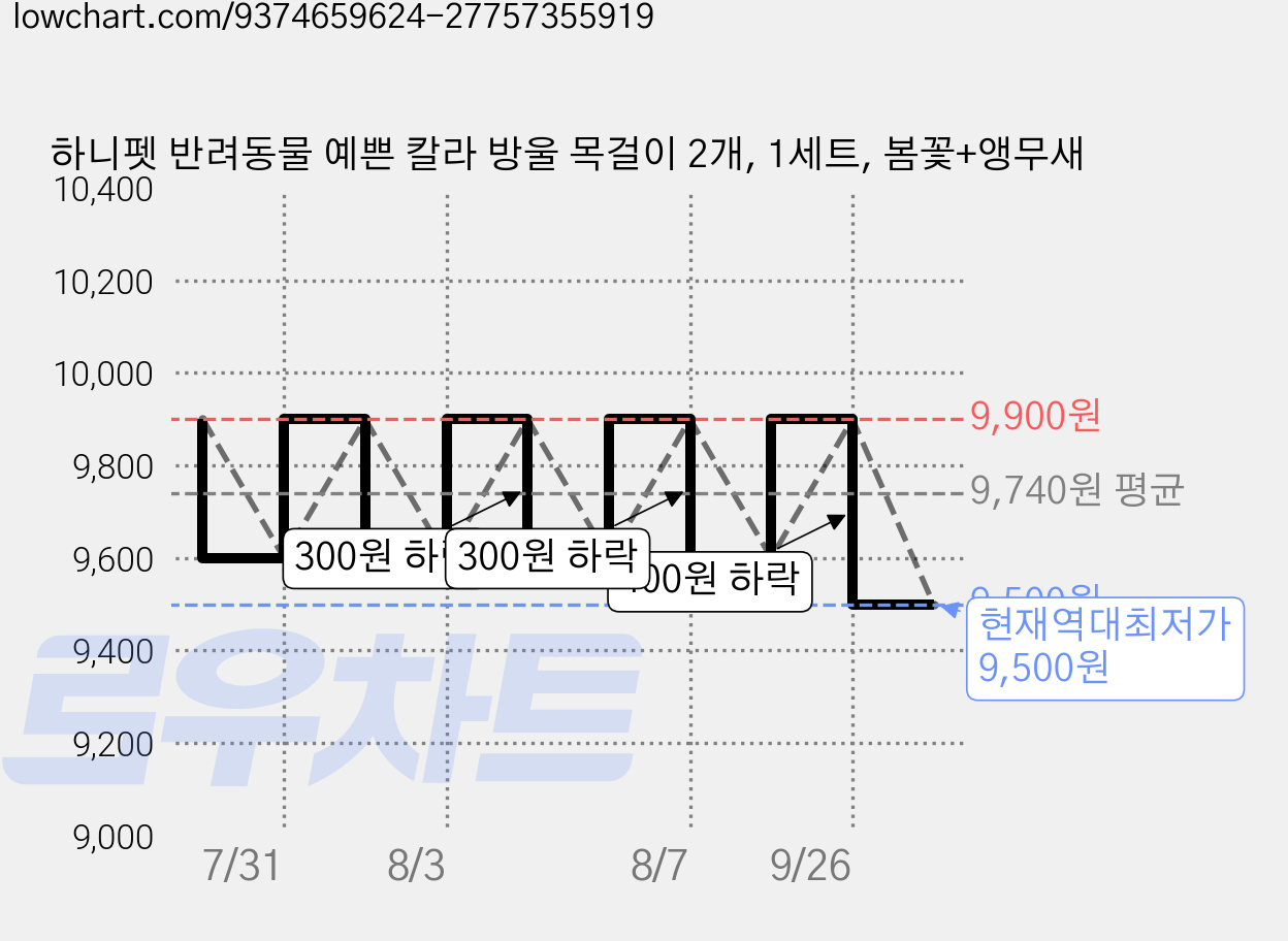 하니펫 반려동물 예쁜 칼라 방울 목걸이 2개, 1세트, 봄꽃+앵무새 가격 변동 차트, 현재가 9,500원, 역대최저가