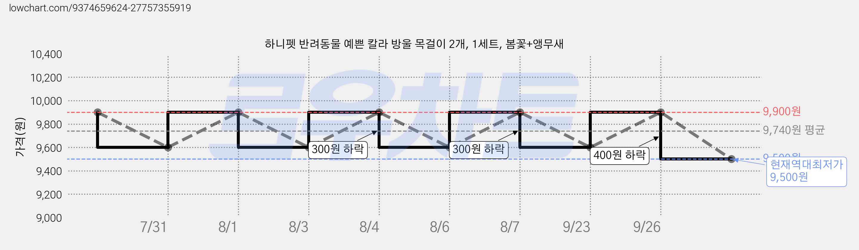 하니펫 반려동물 예쁜 칼라 방울 목걸이 2개, 1세트, 봄꽃+앵무새 가격 변동 차트, 현재가 9,500원, 역대최저가