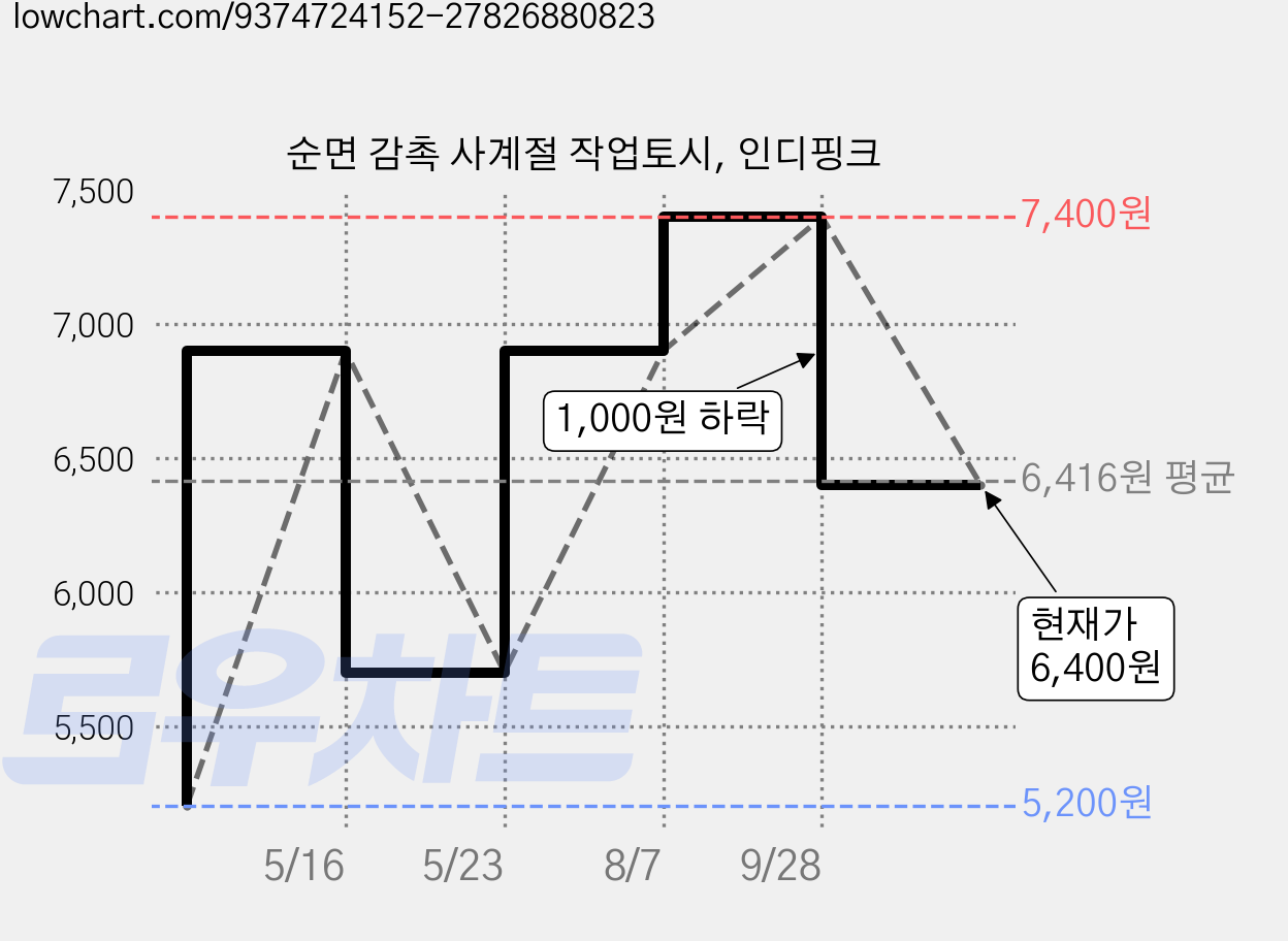 순면 감촉 사계절 작업토시, 인디핑크 가격 변동 차트, 현재가 6,400원, 관측 최저가 5,200원