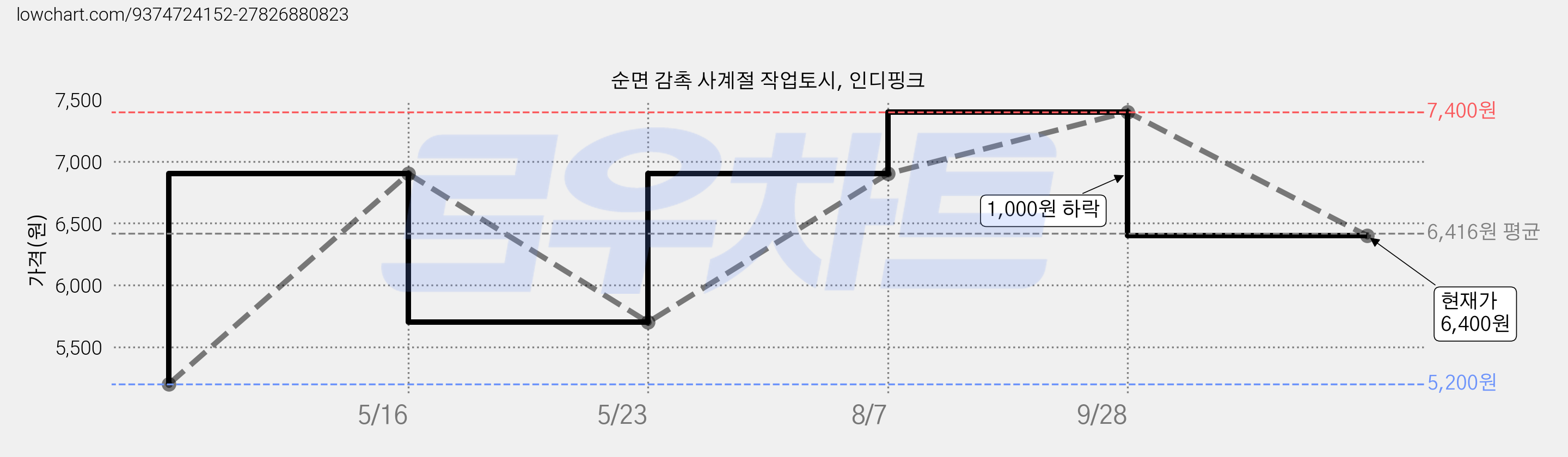 순면 감촉 사계절 작업토시, 인디핑크 가격 변동 차트, 현재가 6,400원, 관측 최저가 5,200원