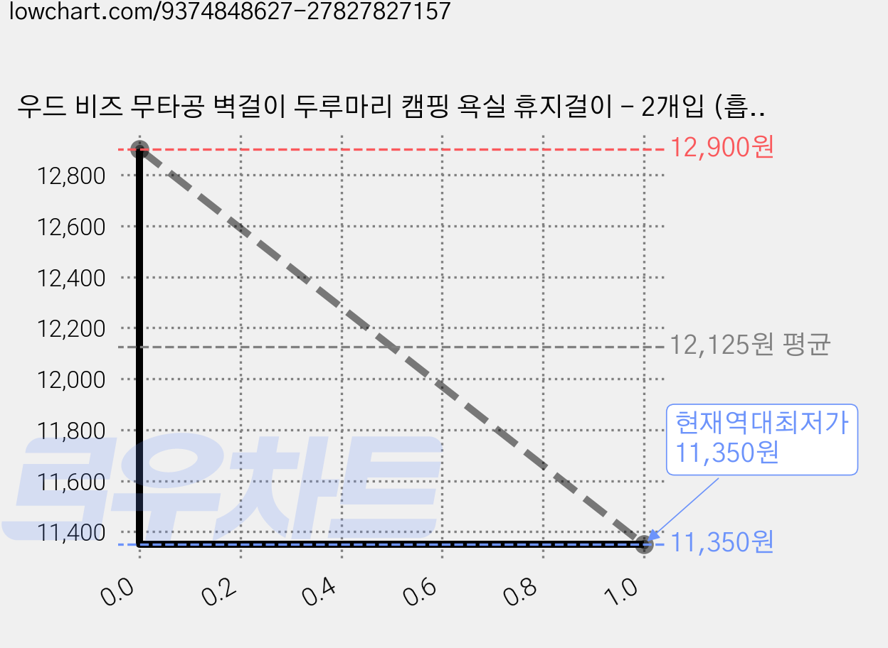 우드 비즈 무타공 벽걸이 두루마리 캠핑 욕실 휴지걸이 - 2개입 (흡착후크 포함), 2개, 우드휴지걸이 가격 변동 차트, 현재가 11,350원, 역대최저가