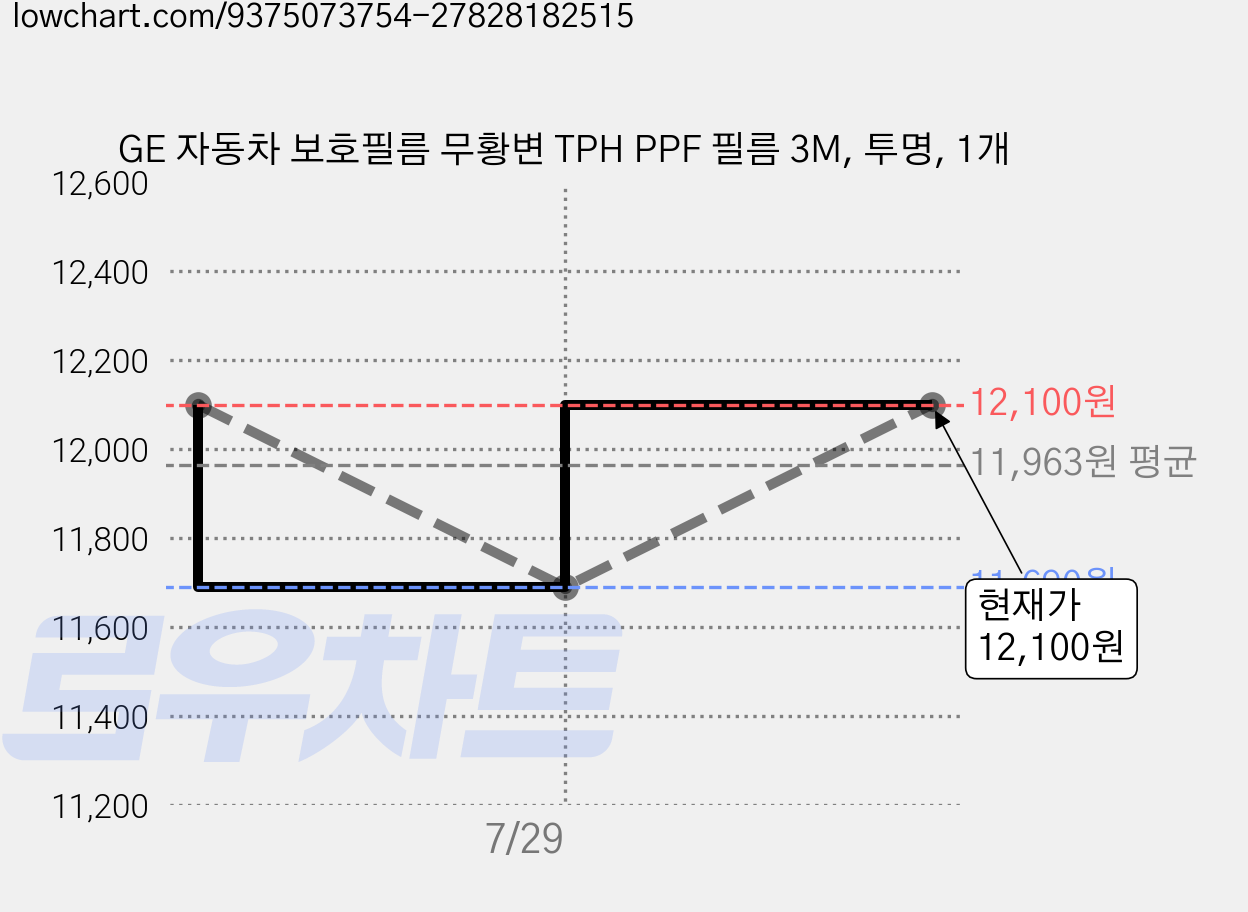 GE 자동차 보호필름 무황변 TPH PPF 필름 3M, 투명, 1개 가격 변동 차트, 현재가 12,100원, 관측 최저가 11,690원