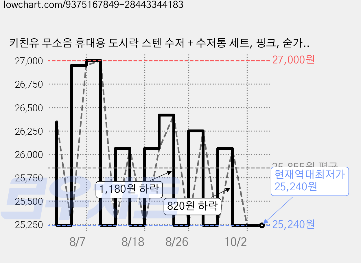키친유 무소음 휴대용 도시락 스텐 수저 + 수저통 세트, 핑크, 숟가락 + 젓가락 + 케이스, 5세트 가격 변동 차트, 현재가 25,240원, 역대최저가